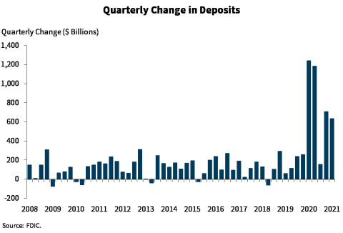 Chart 8: Quarterly Change in Deposits