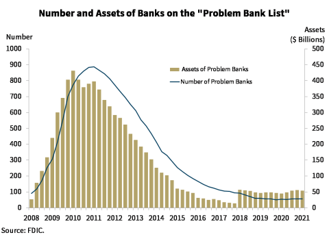 Chart 9: Number and Assets of Banks of the 'Problem Bank List'