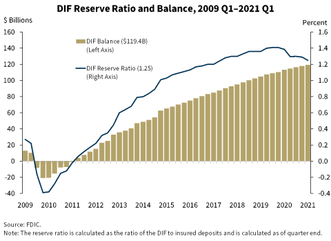 Chart 10: DIF Reserve Ratio and Balance, 2009 Q1-2021 Q1