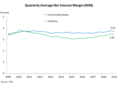 Chart 3: Quarterly Average Net Interest Margin (NIM)