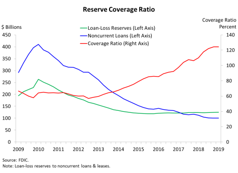 Chart 7: Reserve Coverage Ratio