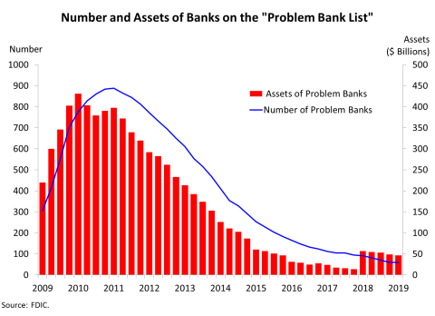Chart 8: Number of Assets of Banks on the Problem Bank List