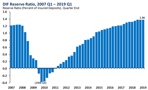 Chart 9: DIF Reserve Ratio, 2007 Q1 – 2019 Q1