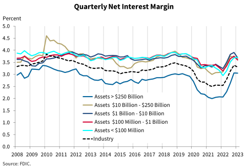 Chart 3: Quarterly Net Interest Margin