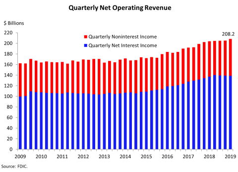 Chart 2: Quarterly Net Operating Revenue