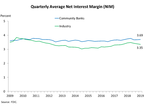 Chart 3: Quarterly Average Net Interest Margin (NIM)