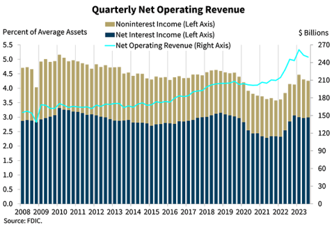 Chart 2: Quarterly Net Operating Income
