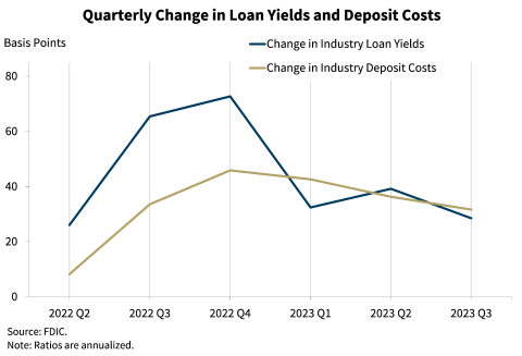 Chart 4: Quarterly Change in Loan Yields and Deposit Costs