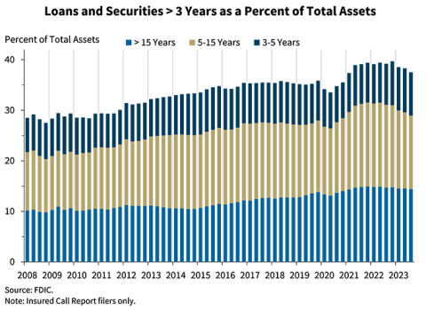 Chart 5: Loans and Securities > 3 Years as a Percent of Total Assets