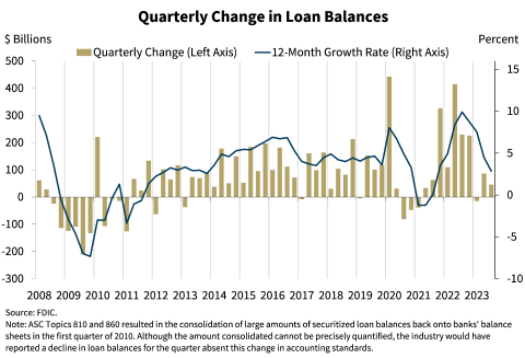 Chart 8: Quarterly Change in Loan Balances