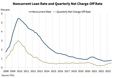 Chart 9: Noncurrent Loan Rate and Quarterly Net Charge-Off Rate