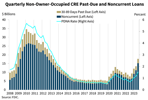 Chart 10: Quarterly Non-Owner-Occupied CRE Past-Due and Noncurrent Loans