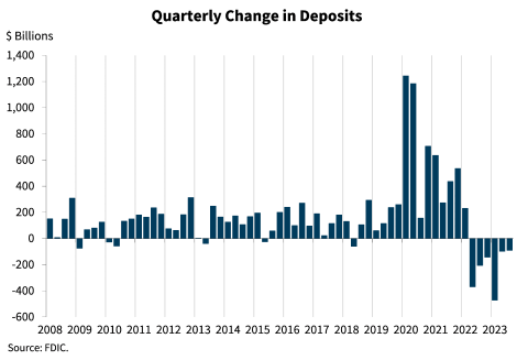 Chart 13: Quarterly Change in Deposits