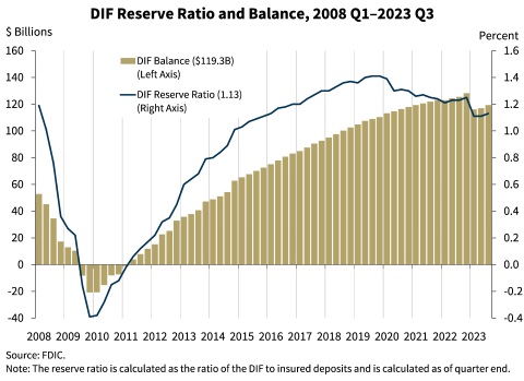 Chart 14: DIF Reserve Ratio and Balance, 2008 Q1-2023 Q3