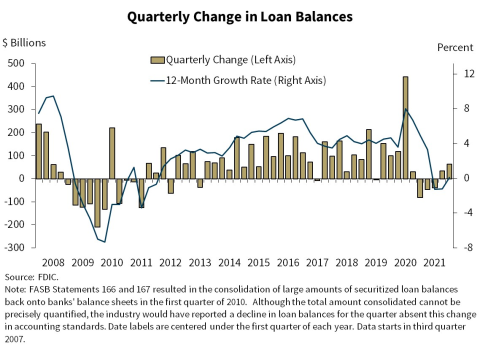 Chart 5: Quarterly Change in Loan Balances