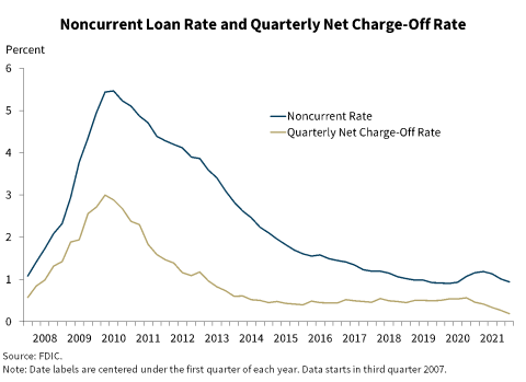 Chart 6: Noncurrent Loan Rate and Quarterly Net Charge-Off Rate