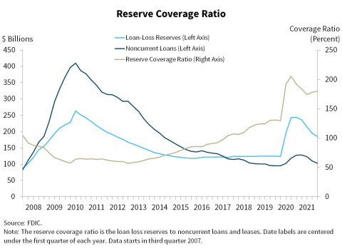 Chart 7: Reserve Coverage Ratio