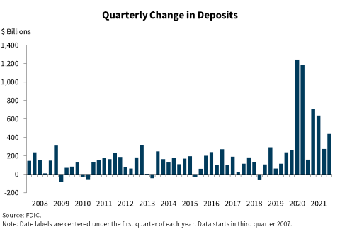Chart 8: Quarterly Change in Deposits