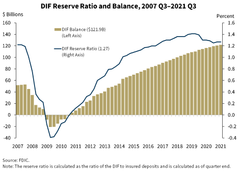 Chart 10: DIF Reserve Ratio and Balance, 2007 Q3-2021 Q3