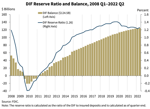 Chart 11: DIF Reserve Ratio and Balance, from first quarter 2008 to second quarter 2022