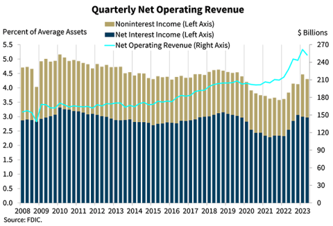 Chart 2: Quarterly Net Operating Revenue and Average Assets