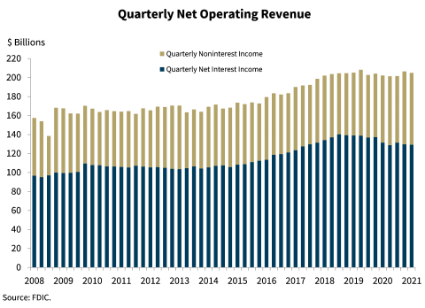 Chart 2: Quarterly Net Operating Revenue