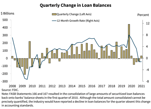 Chart 5: Quarterly Change in Loan Balances