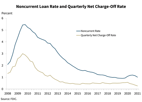 Chart 6: Noncurrent Loan Rate and Quarterly Net Charge-Off Rate