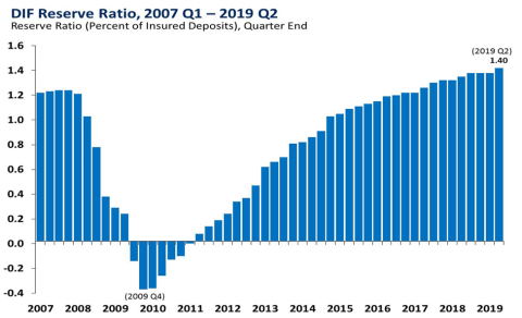Chart 9: DIF Reserve Ratio, 2007 Q1 – 2019 Q2