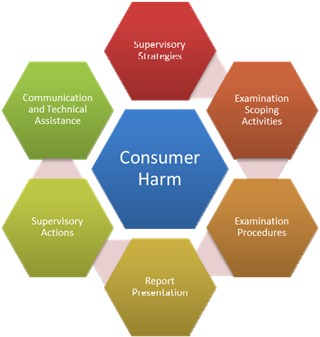 Consumer Harm Diagram