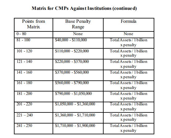 This diagram depicts the considerations in identifying, addressing, and preventing consumer harm in examination and enforcement activities. 
