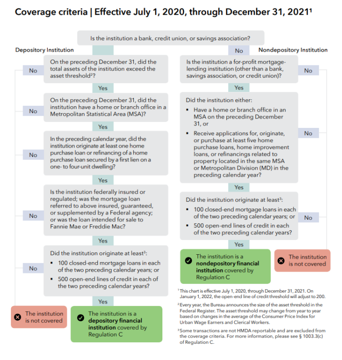 This diagram depicts the HMDA institutional coverage criteria. 