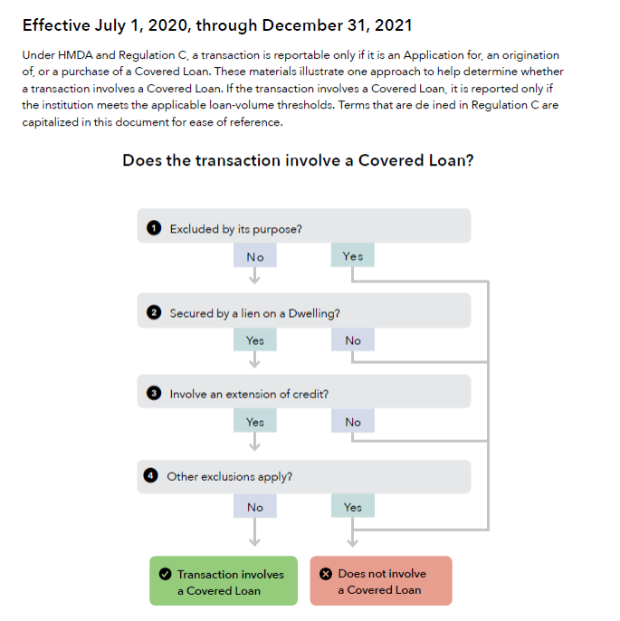 This diagram depicts the HMDA transaction for a covered loan. 