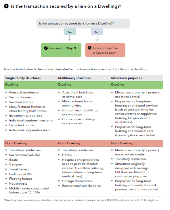 This diagram depicts the HMDA transaction secured by a lien on a dwelling. 