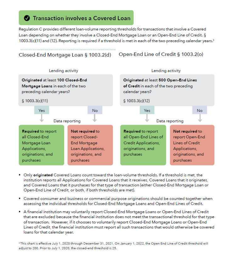 This diagram depicts the loan-volume reporting thresholds for HMDA transactions that involve a covered loan of closed-end mortgage loan or an open-end line of credit. 