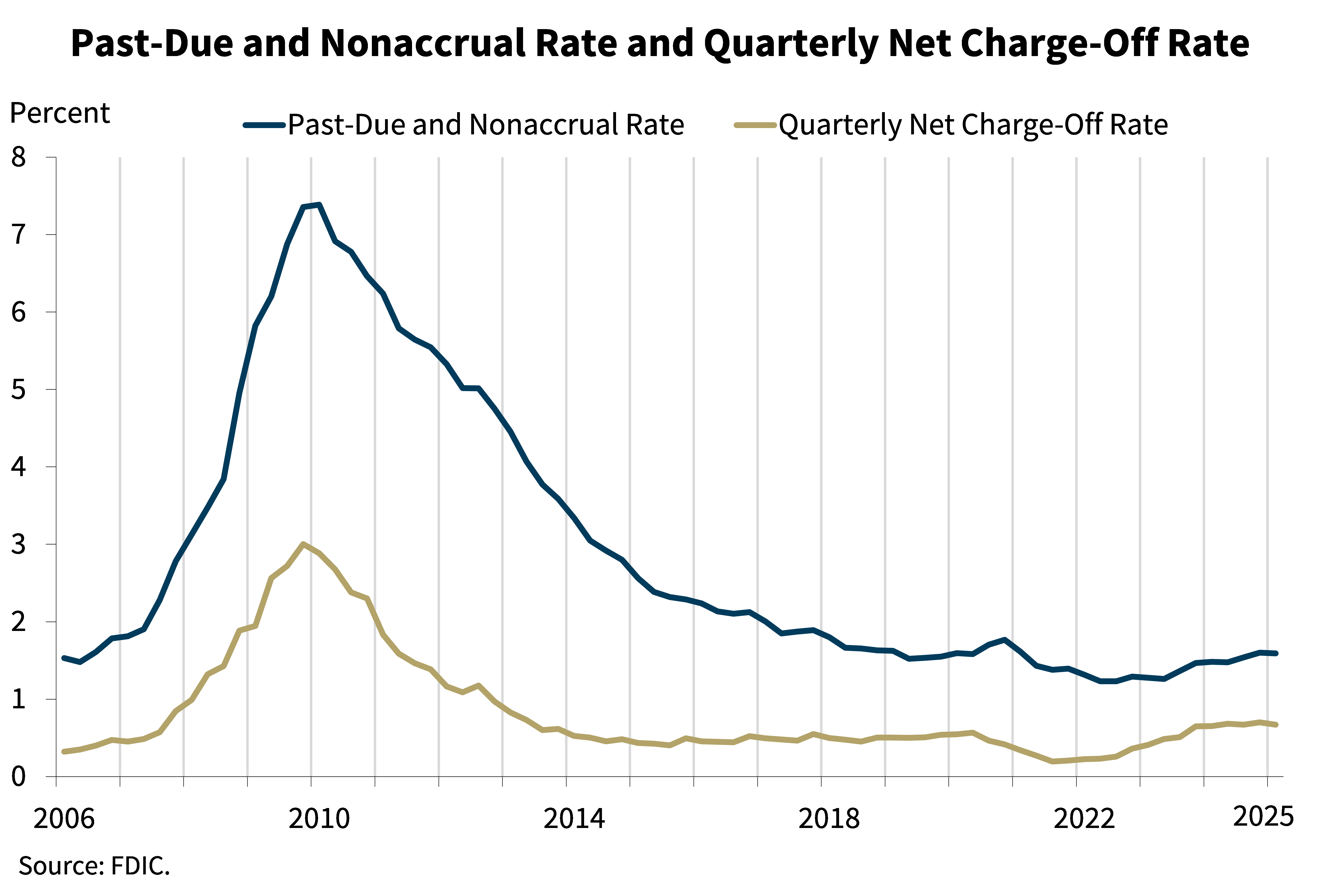 Past-Due and Nonaccrual Rate and Quarterly Net Charge-Off Rate - 1st Quarter 2025