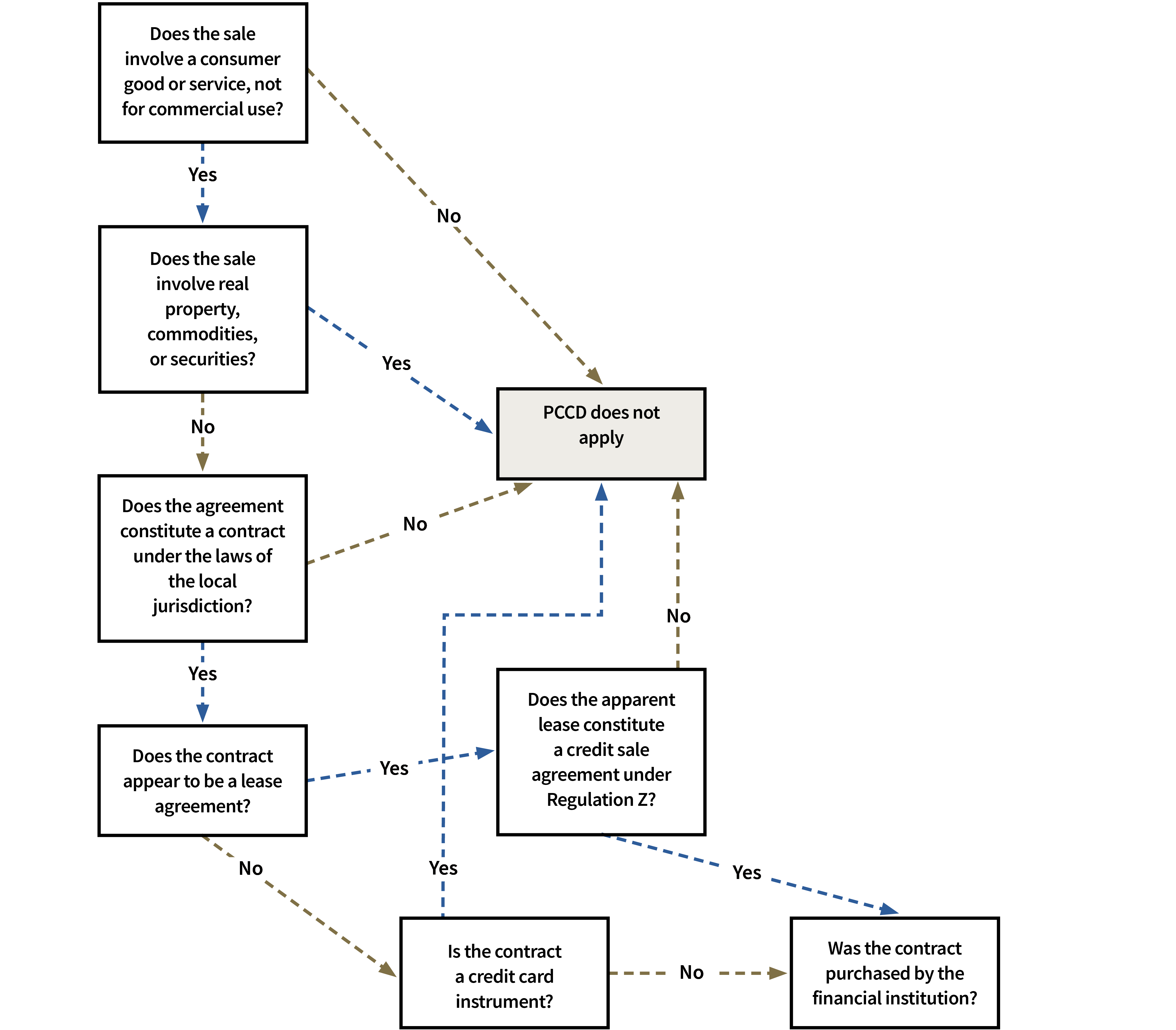 This flowchart depicts the Preservation of Consumers’ Claims and Defenses regulation. 