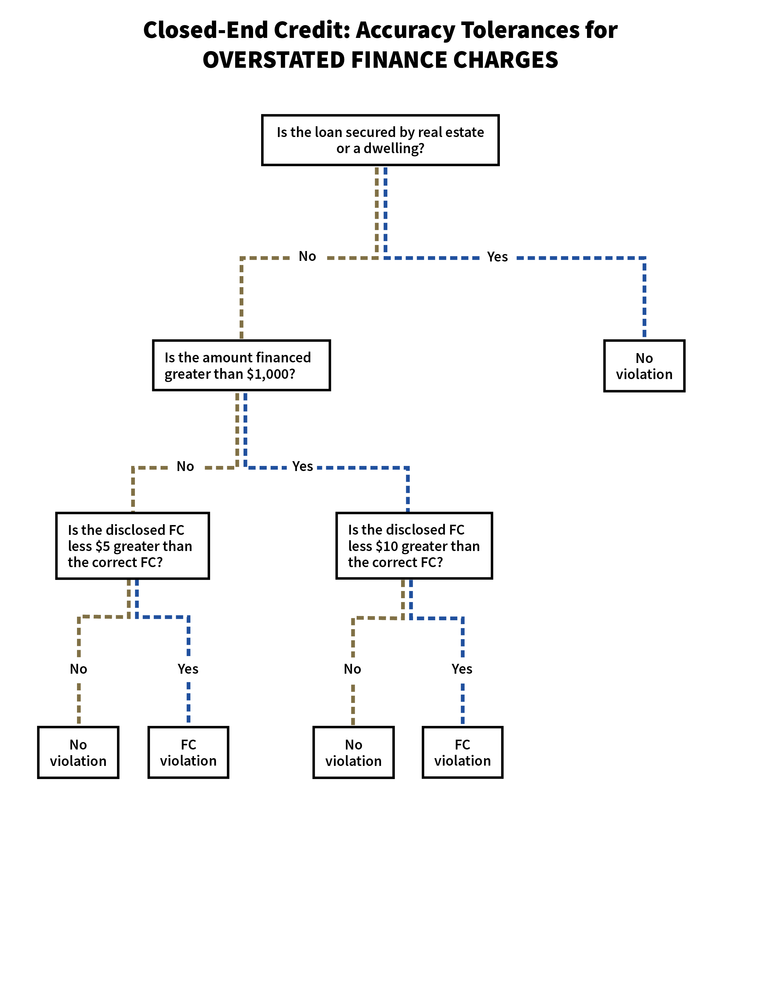 This flowchart depicts the accuracy tolerances for overstated finance charges for closed-end credit. 