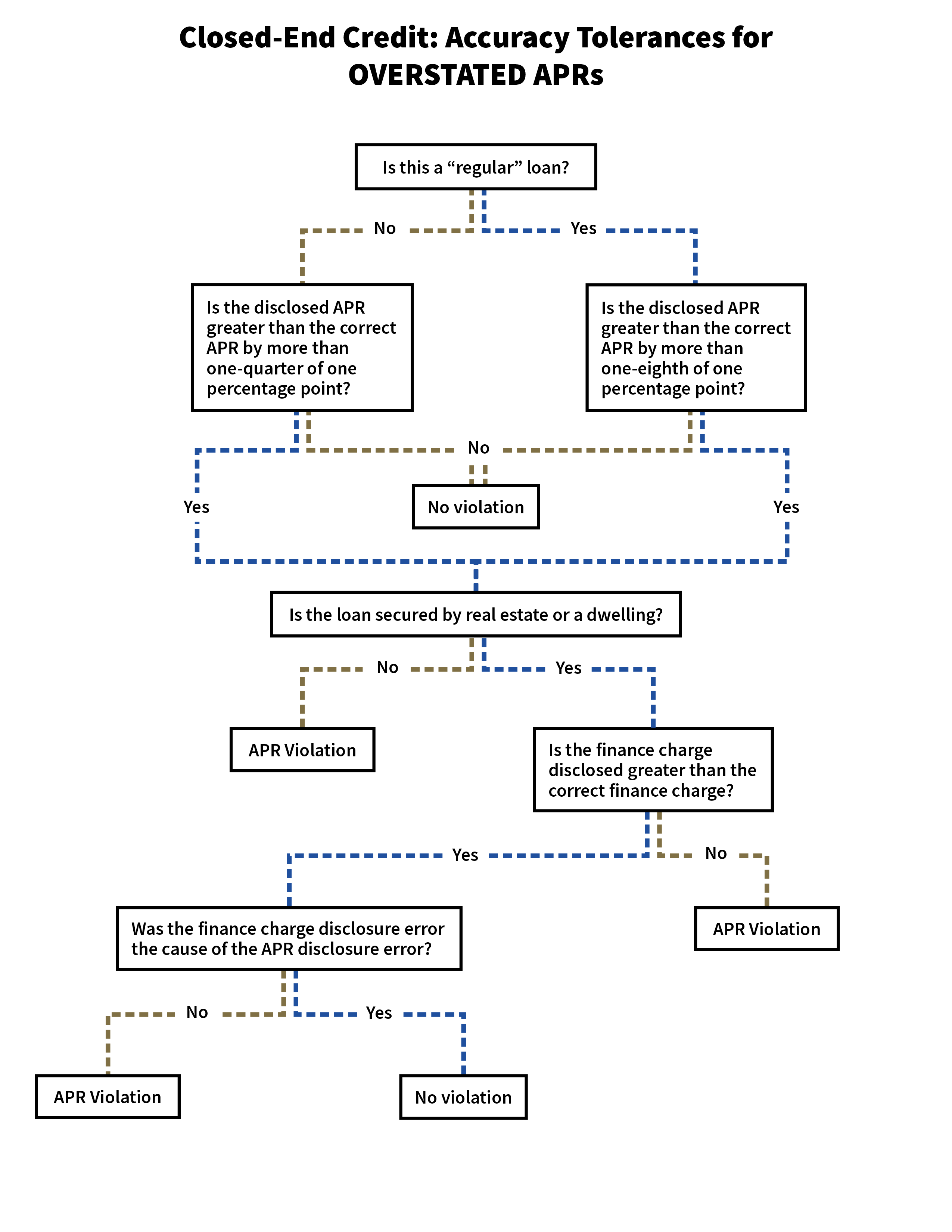 This flowchart depicts the accuracy tolerances for overstated APRs for closed-end credit. 