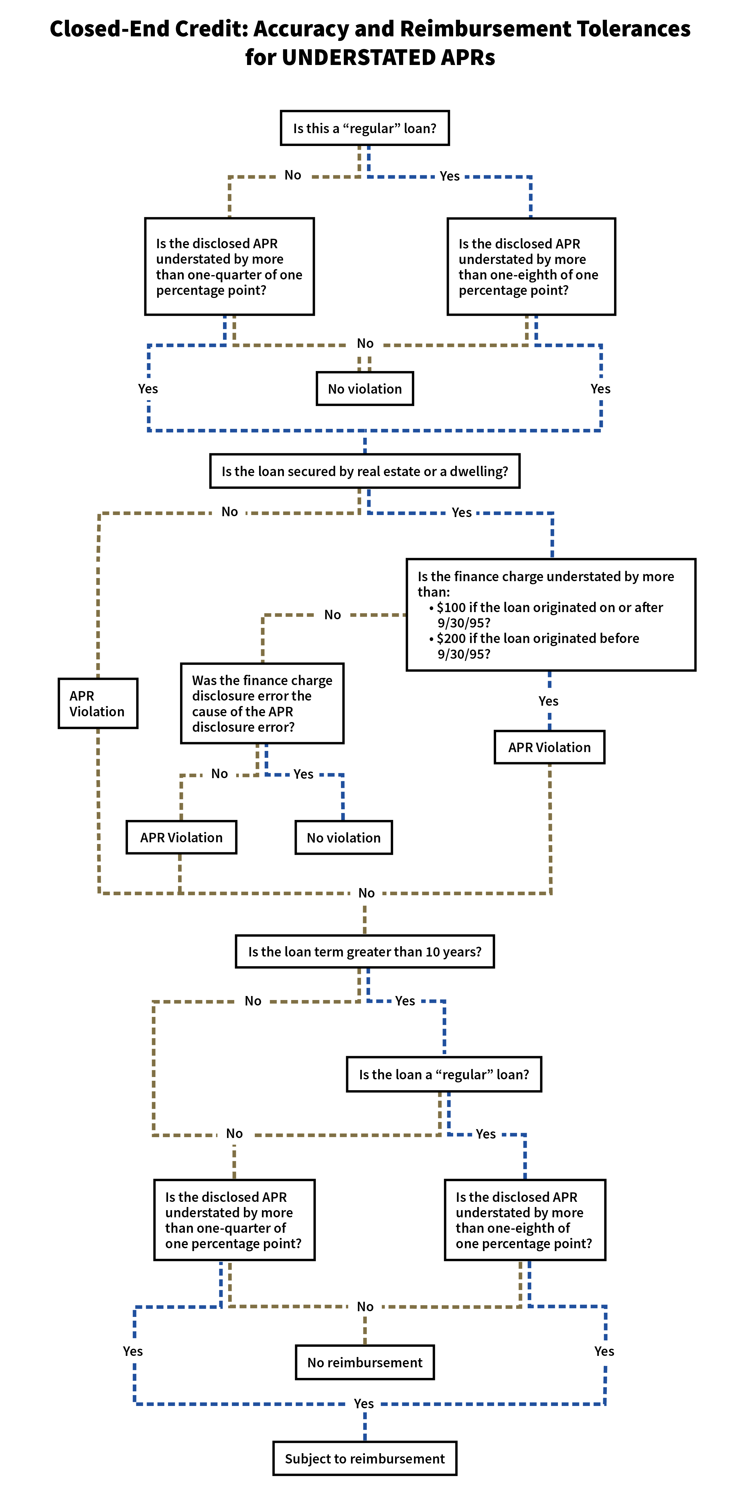 This flowchart depicts the accuracy and reimbursement tolerances for understated APRs. 