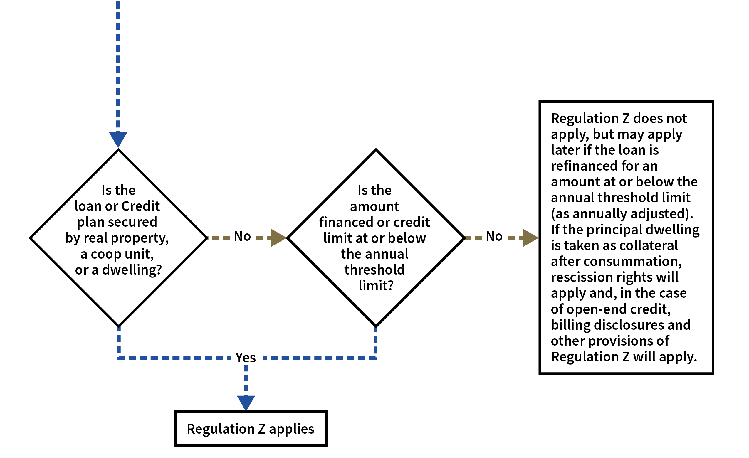 This flowchart depicts the Coverage Considerations under Regulation Z.