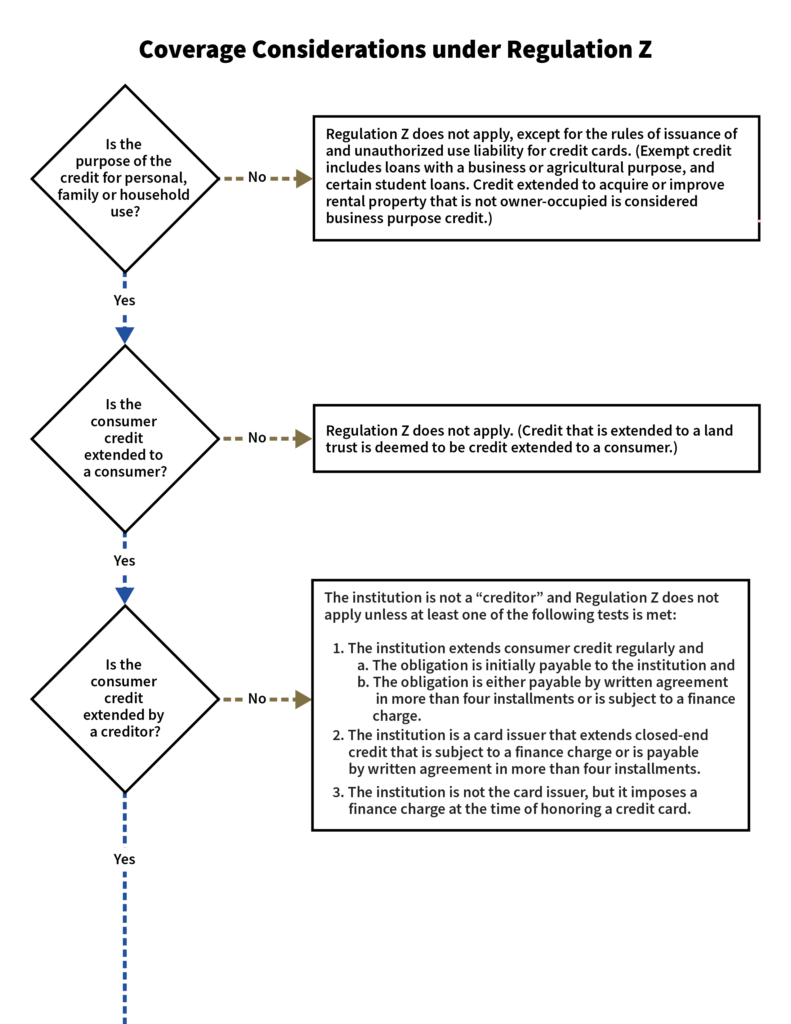 This flowchart depicts the Coverage Considerations under Regulation Z.