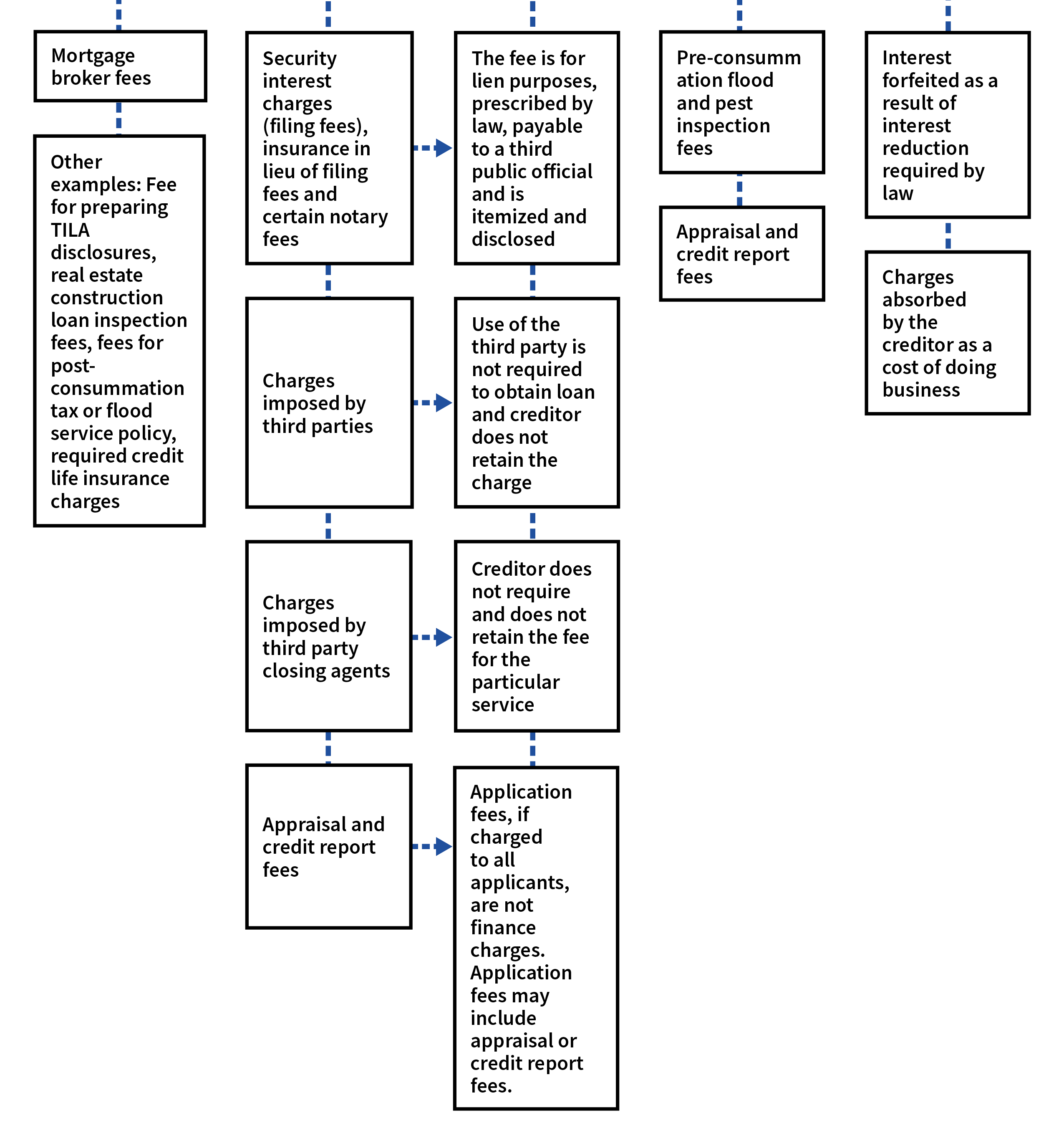 The Finance Charge Chart presents five captions applicable to determining whether a loan-related charge is a finance charge. 