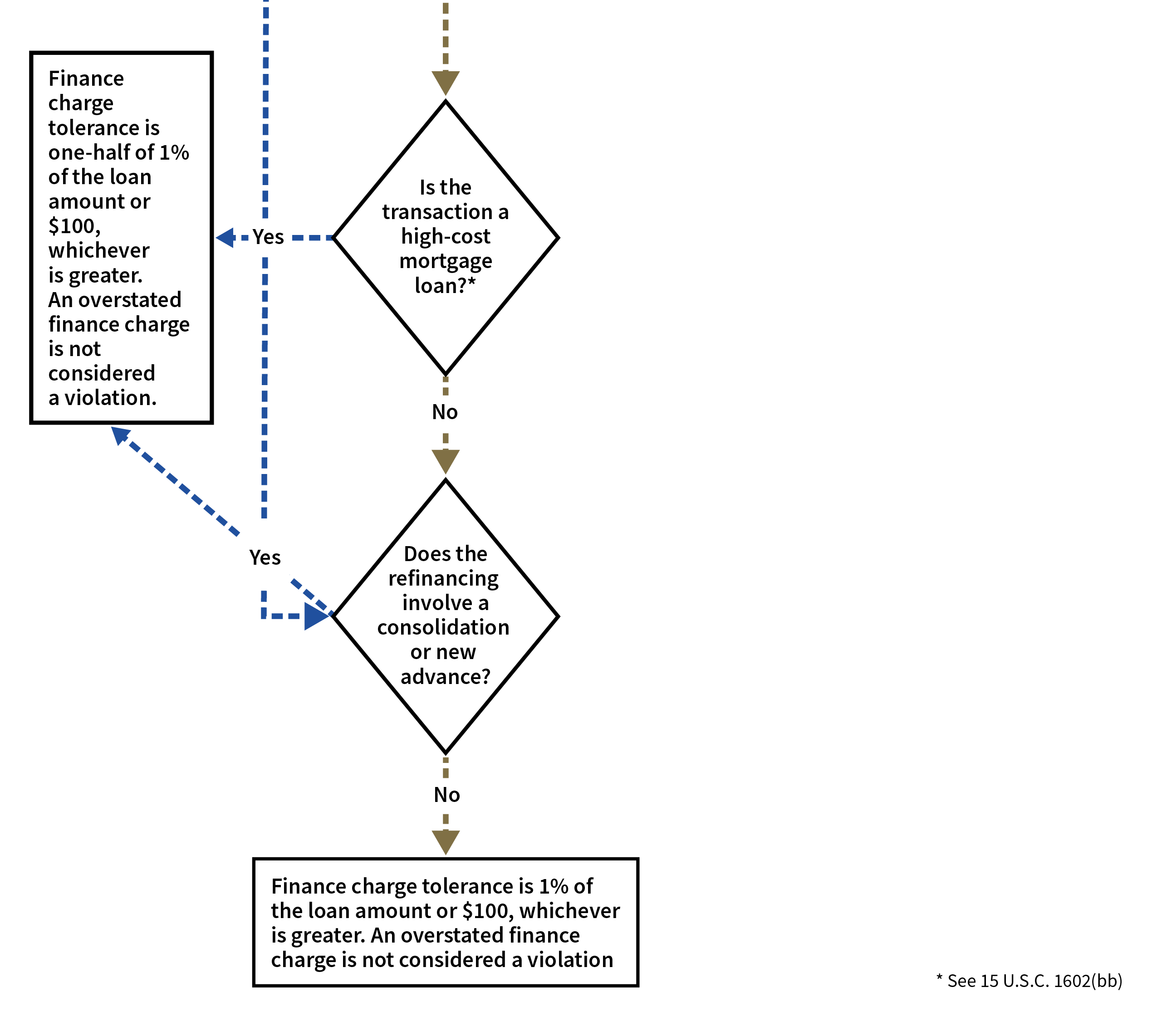 This flowchart depicts the finance charge accuracy tolerances for closed-end credit.