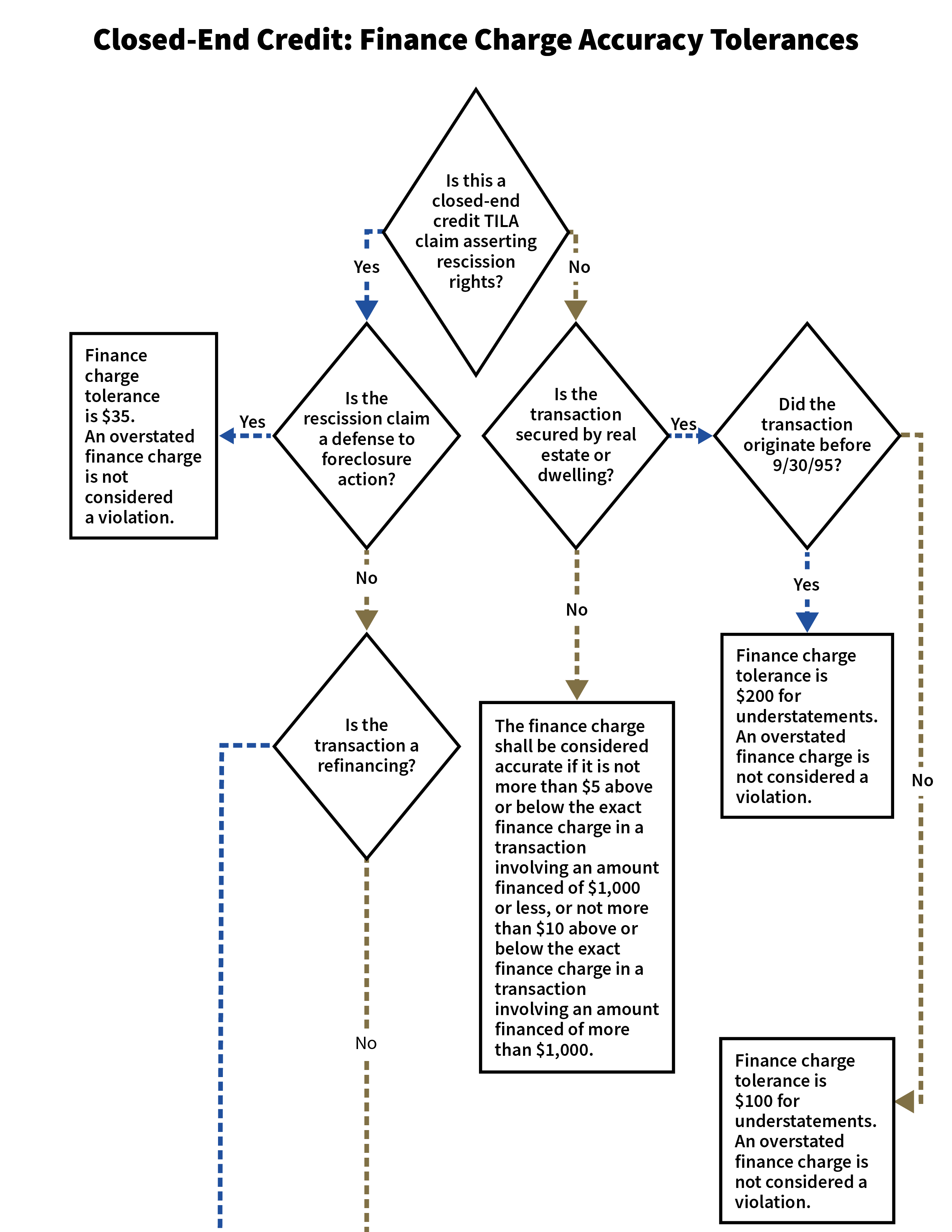 This flowchart depicts the finance charge accuracy tolerances for closed-end credit. 