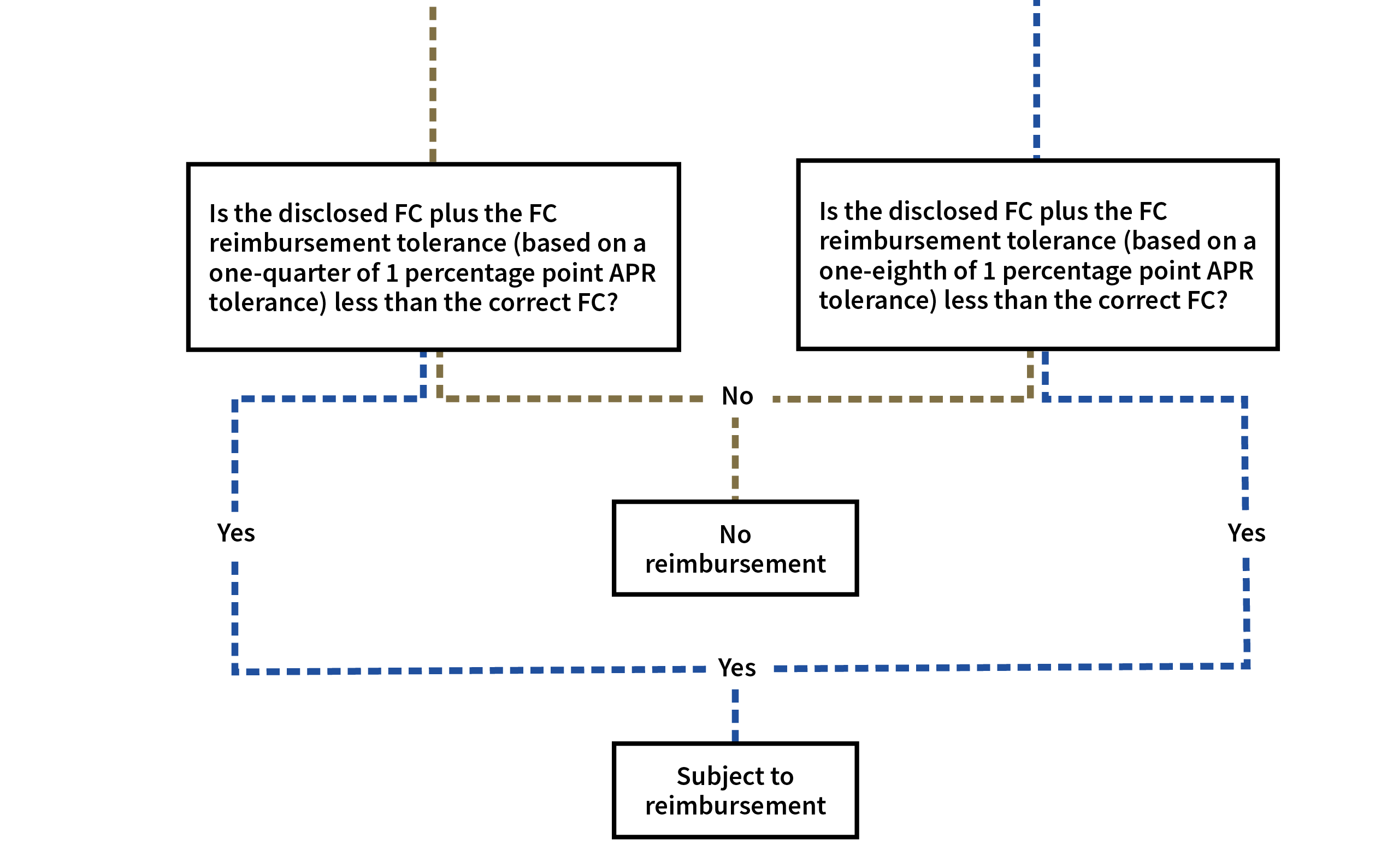 This flowchart depicts the accuracy and reimbursement tolerances for understated finance charges for closed-end credit. 