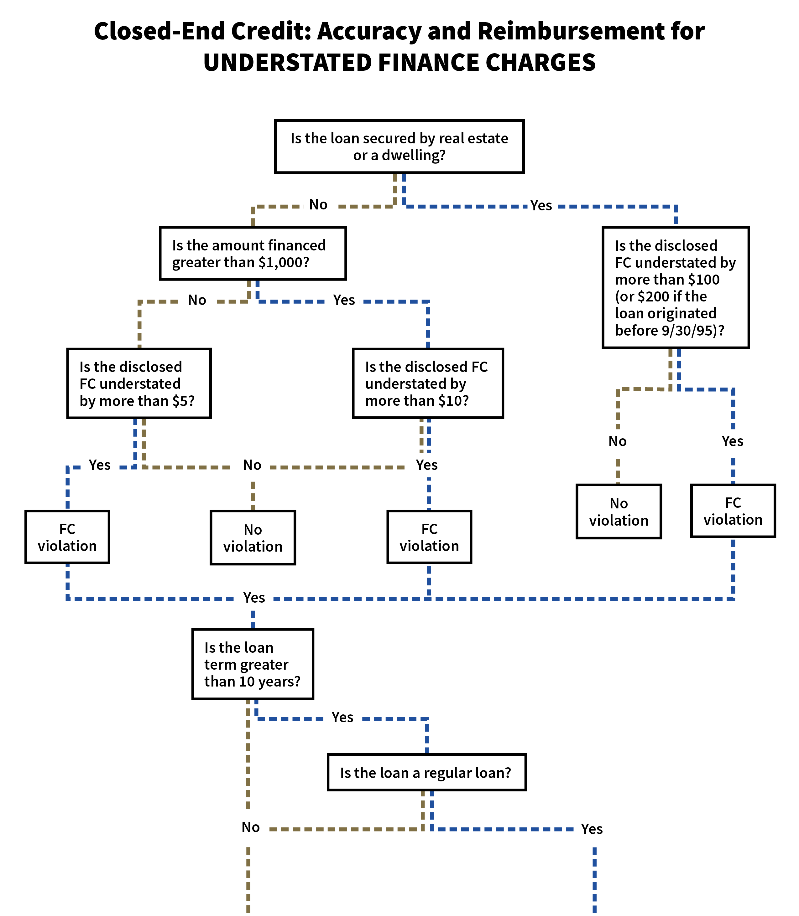 This flowchart depicts the accuracy and reimbursement tolerances for understated finance charges for closed-end credit. 