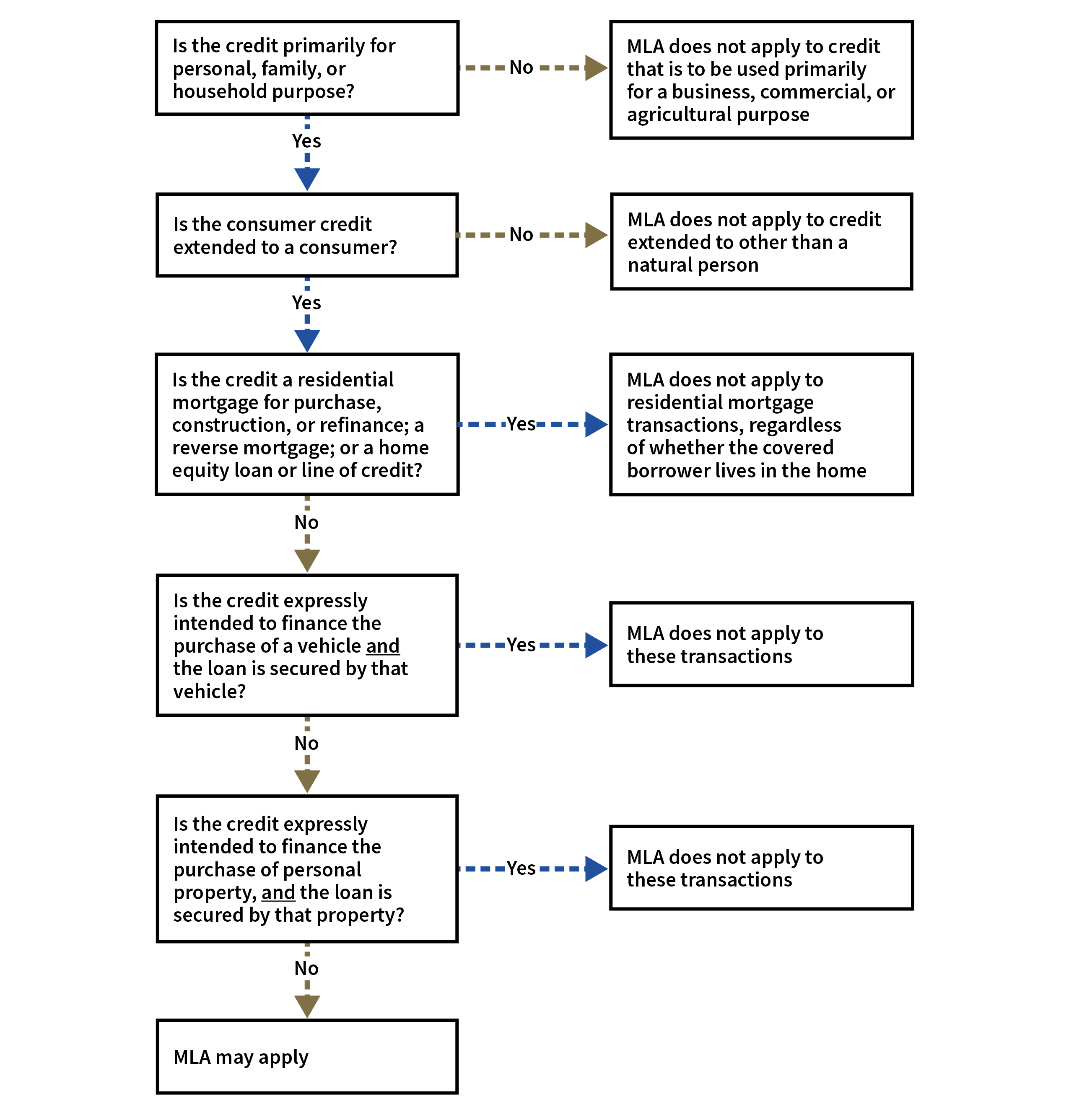 This flowchart can be used to determine MLA applicability to a particular extension of credit to a covered borrower. 