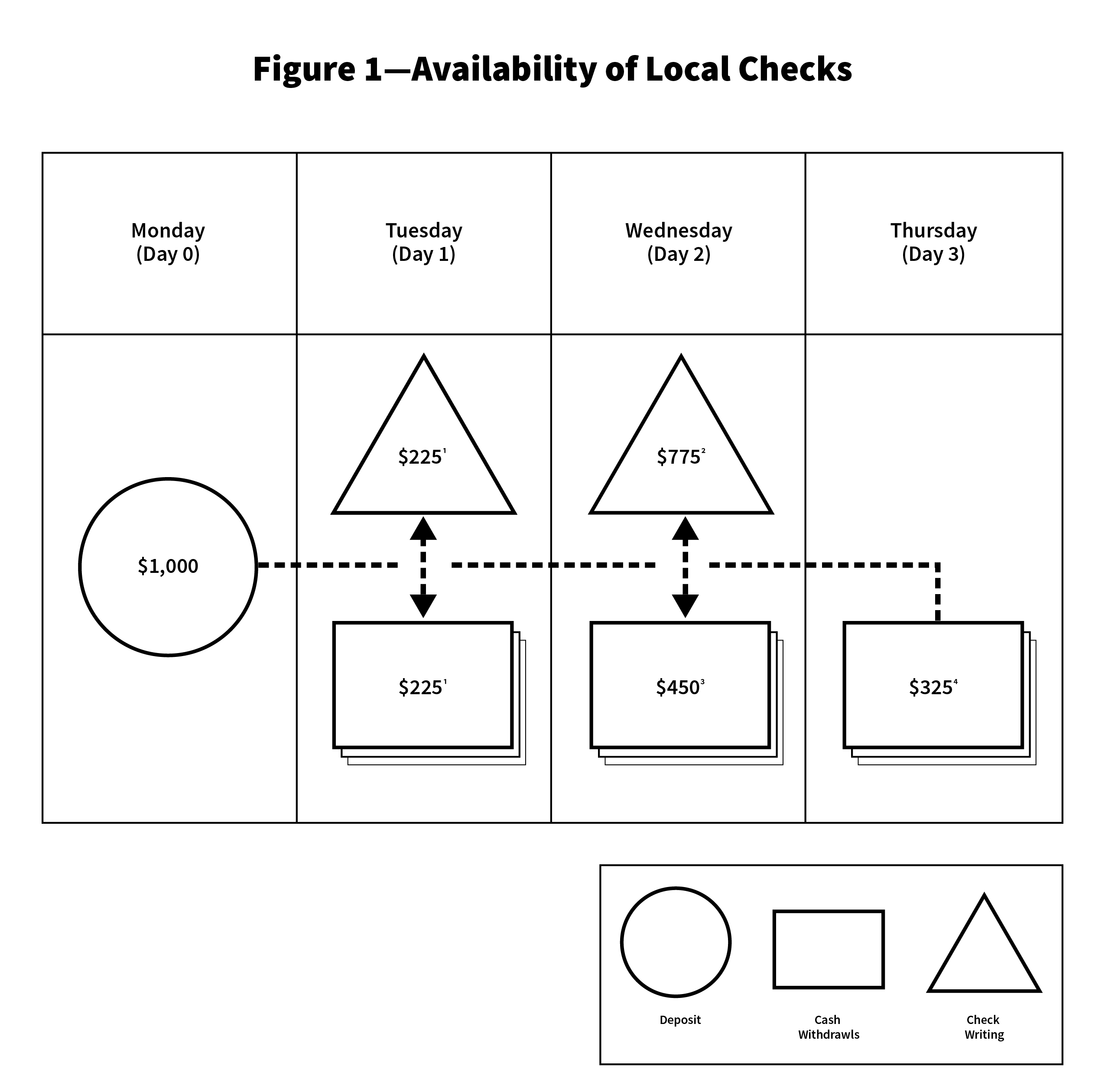 This diagram depicts the availability schedule of local check deposits. 