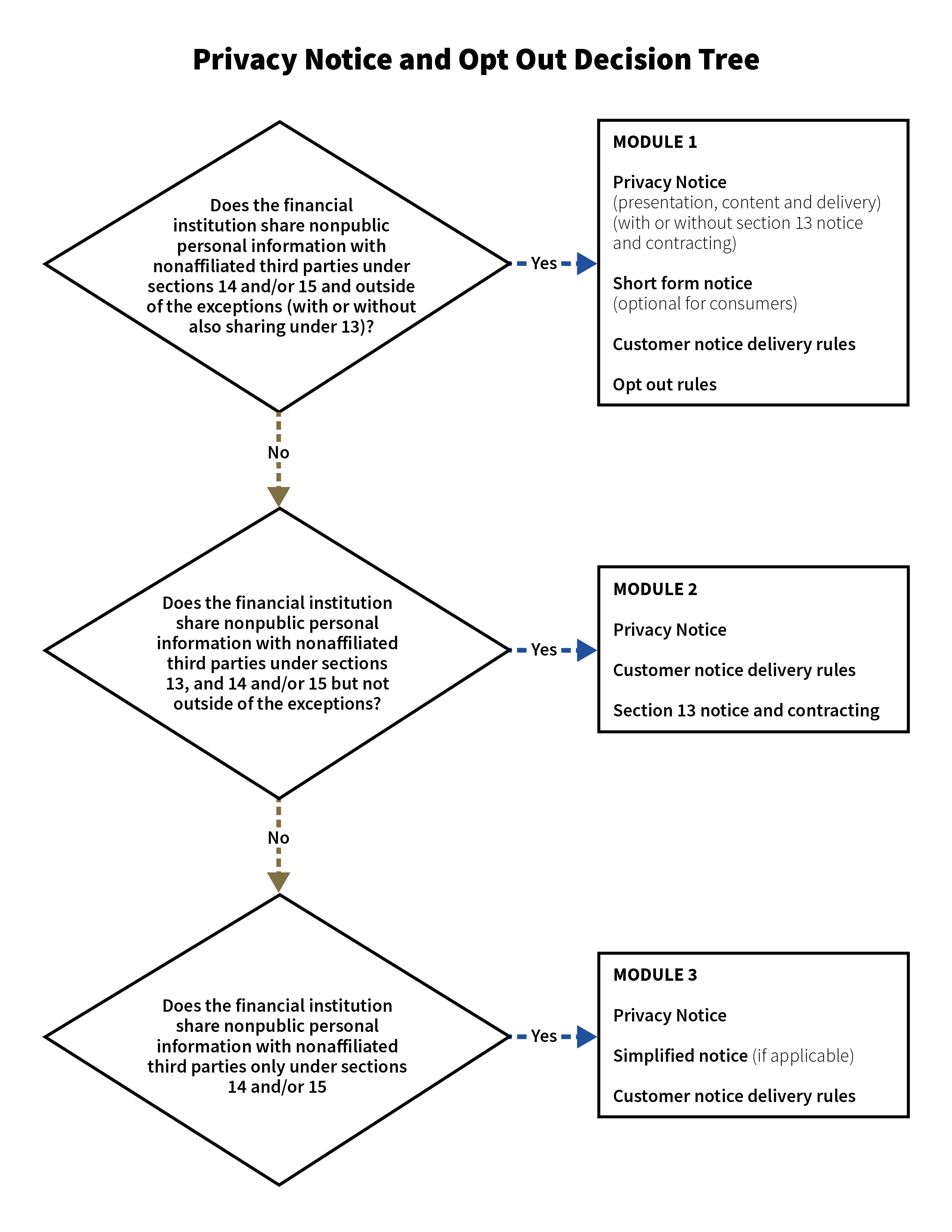 This decision tree depicts the privacy notice and opt out requirements. 